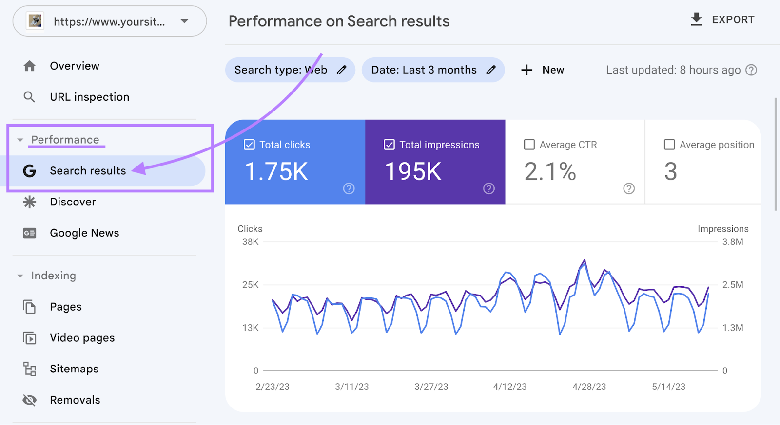 “Performance on search results” graph in Google Search Console