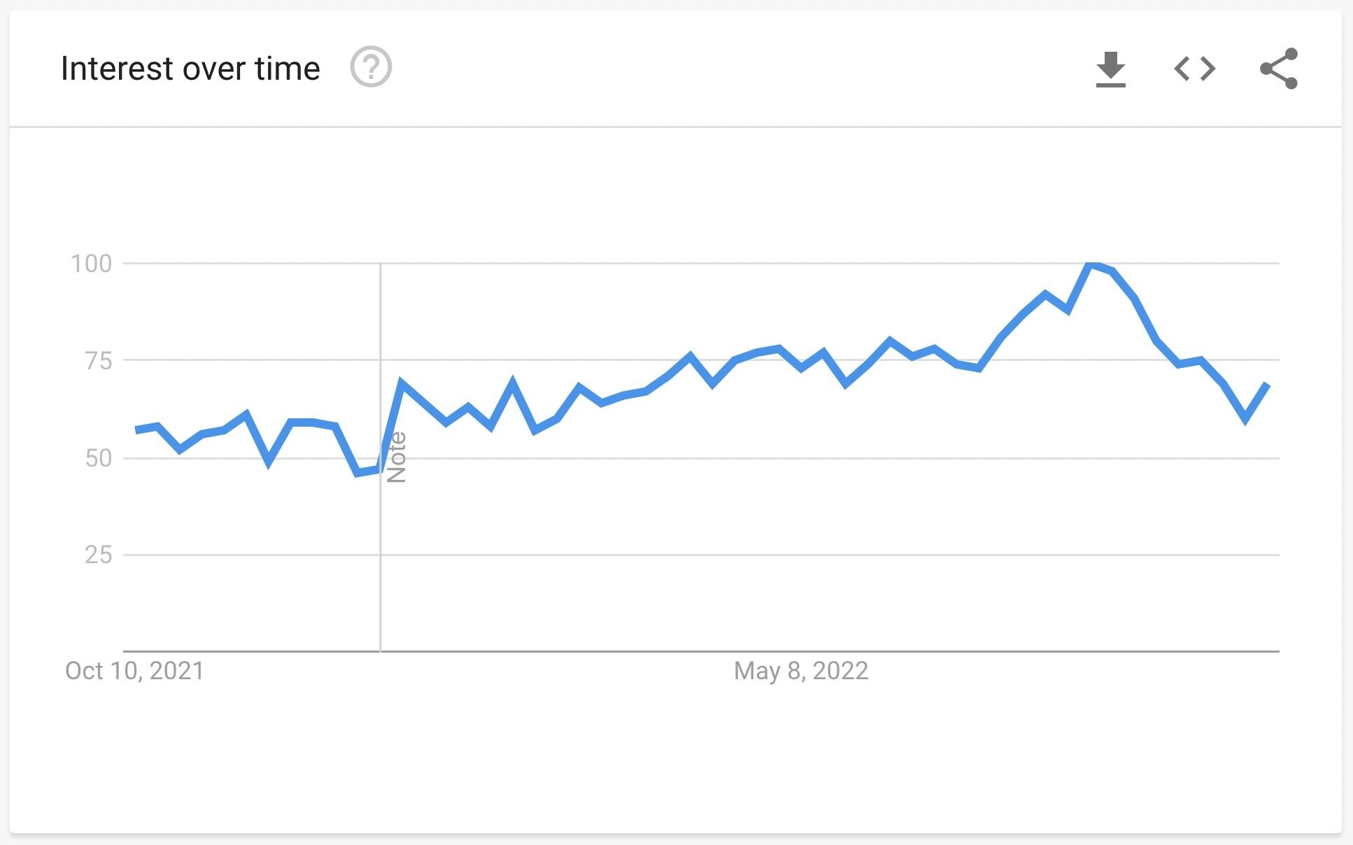 search term interest over time