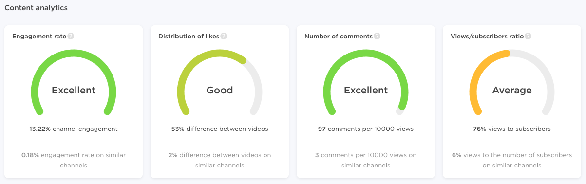 Influencer Analytics dashboard showing engagement rate, likes distribution, number of comments, and views/subscribers ratio.