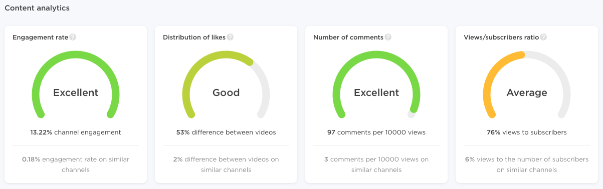 Influencer Analytics dashboard showing engagement rate, likes distribution, fig   of comments, and views/subscribers ratio.