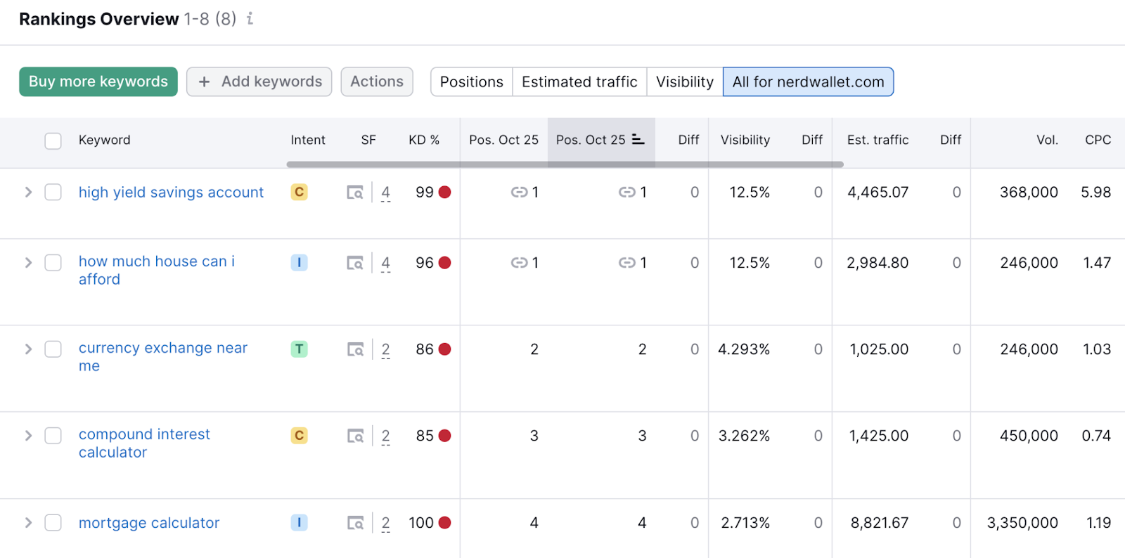 Rankings overview study  successful  the Position Tracking tool