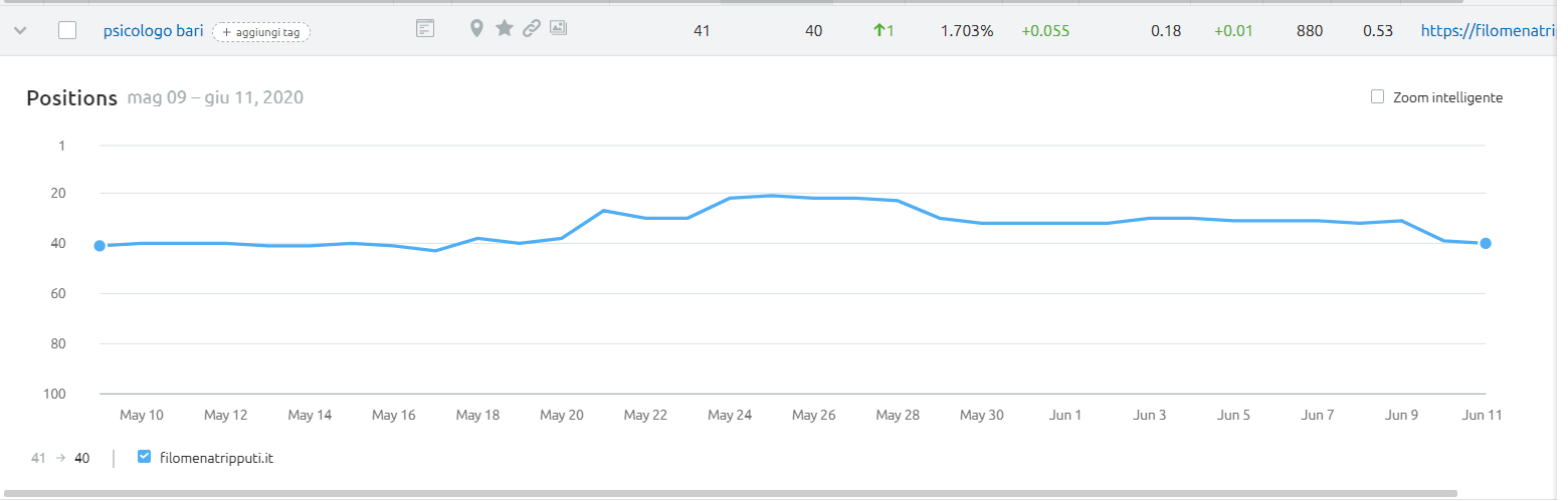 Test seo per la keyword psicologo bari