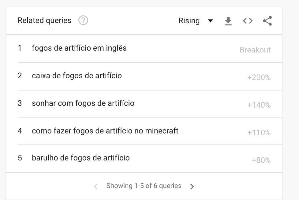 Buscas Google Trends relacionadas