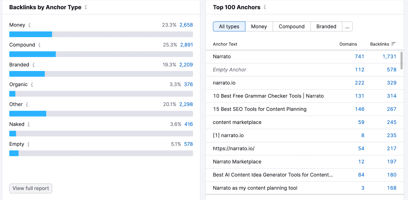 “Backlinks by Anchor Type” and “Top 100 Anchors” sections in the Backlink Audit tool