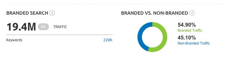 Top  Searches—Most Searched on —Semrush