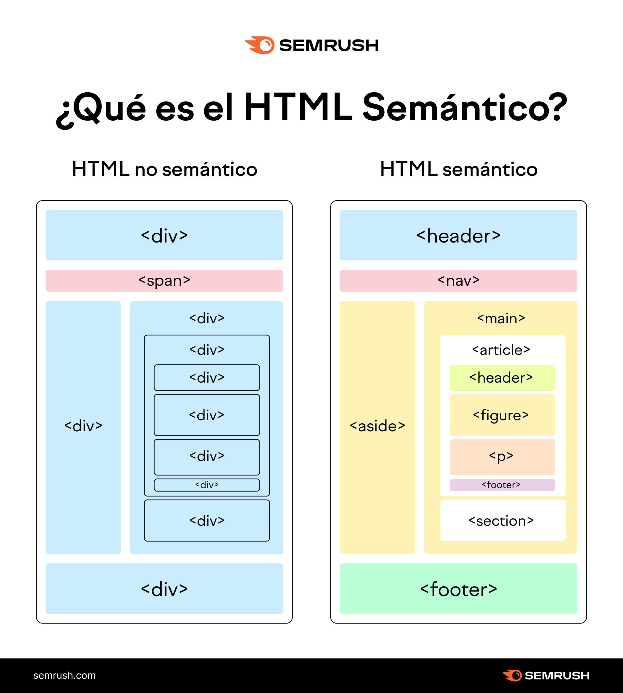 Infografía de Semrush sobre qué es el HTML semántico