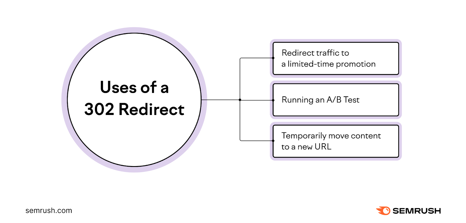 A list of uses of a 302 redirect