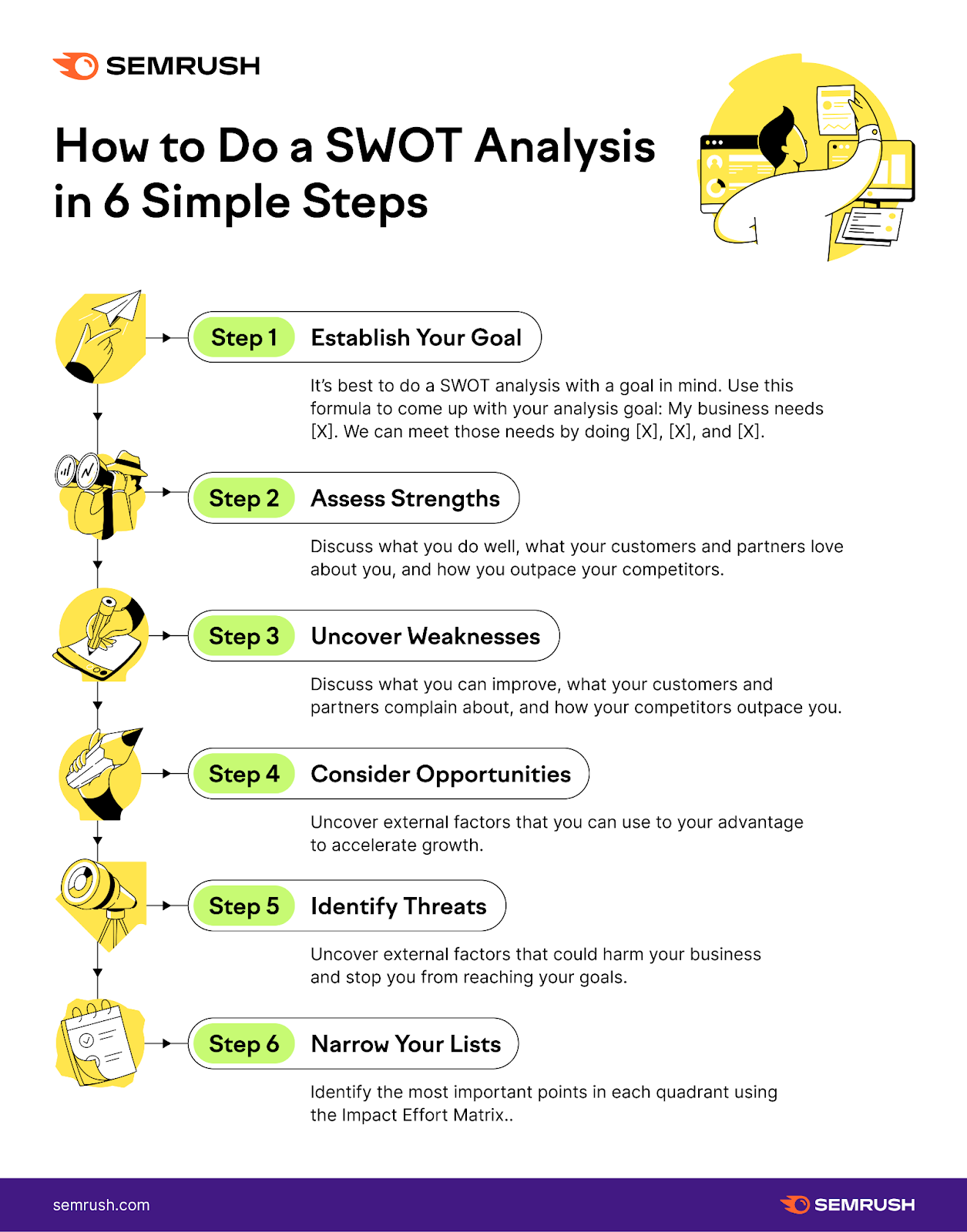 The six steps of a SWOT analysis