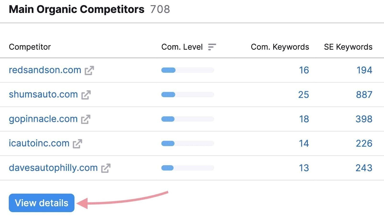 Main organic competitors with arrow to View details button.