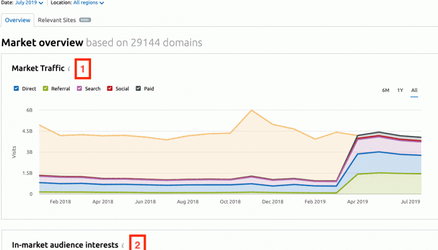 Novedades SEMrush Agosto 2019 - Market overview