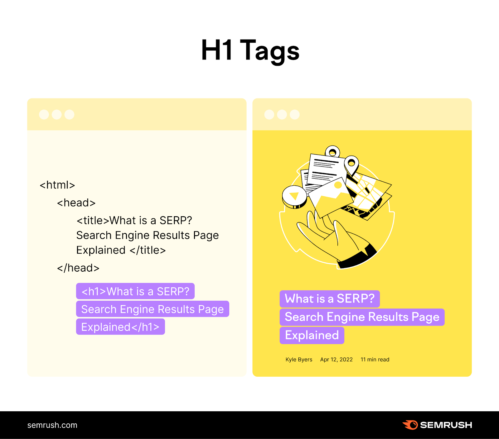 on the left is html code for the h1 tag and on the right is how the h1 tag appears on the webpage as seen by a user