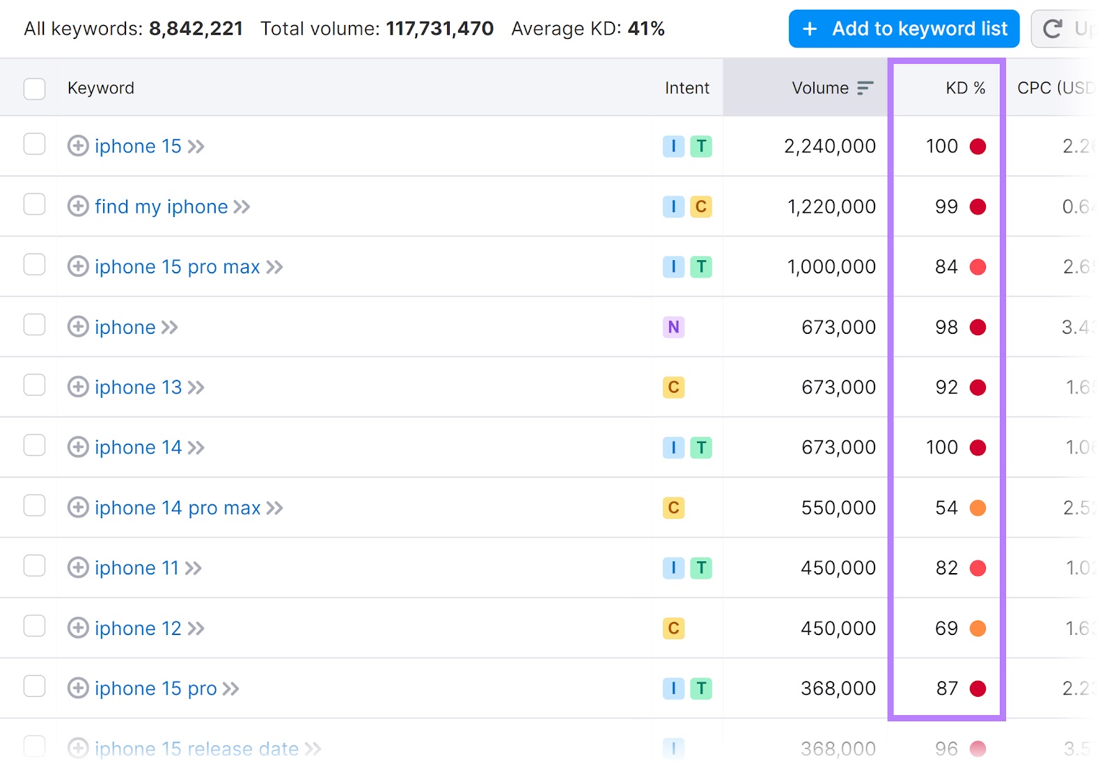 The keyword trouble  file  highlighted successful  Keyword Magic Tool