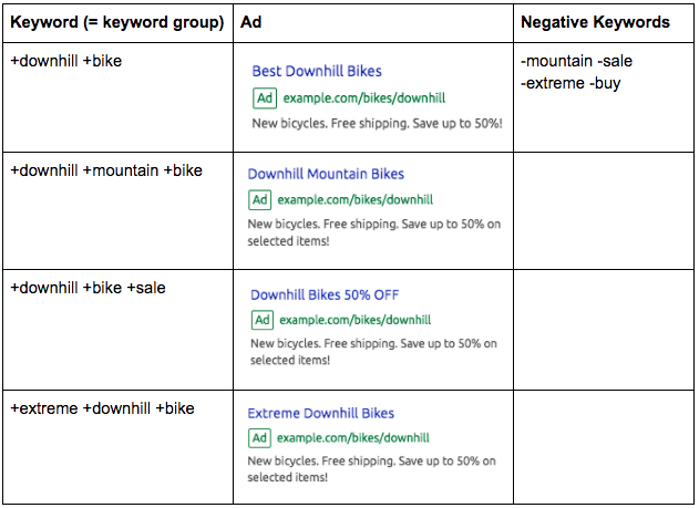 Campañas de PPC - Bicis de descenso keywords negativas