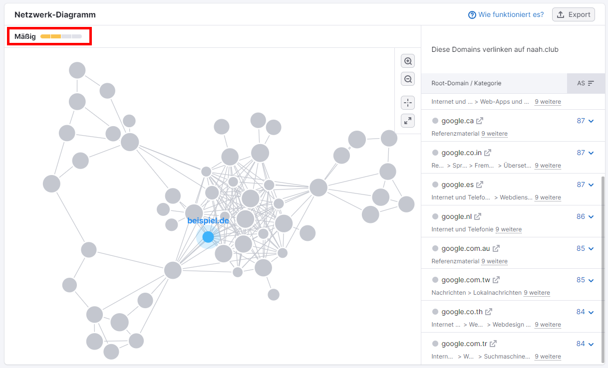 Netzwerk-Diagramm mit Einstufung als mäßig