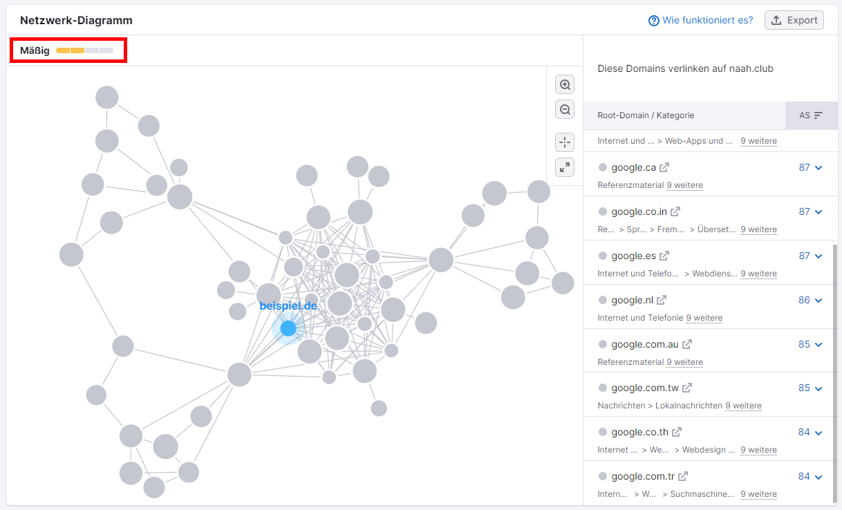 Backlink-Netzwerk-Diagramm zeigt das Link-Netzwerk jeder Website