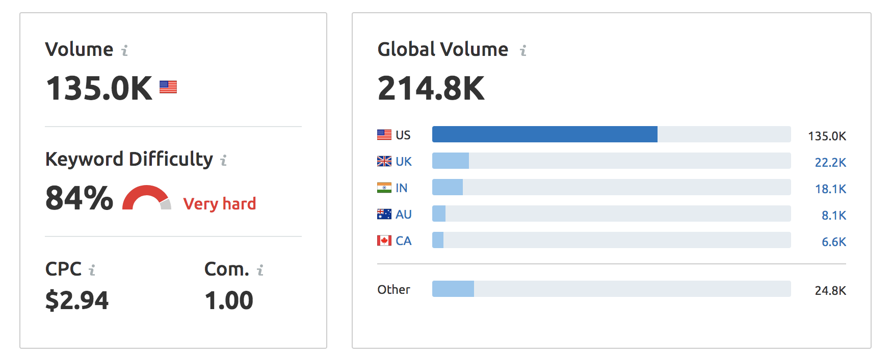 keyword difficulty example data from SEMrush