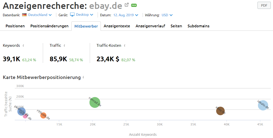 Anzeigenrecherche