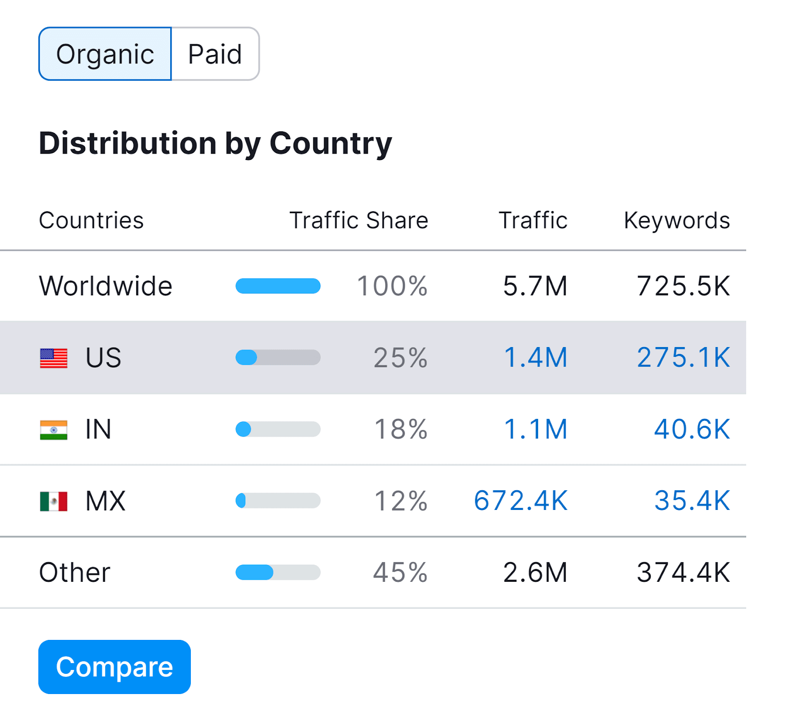 Distribution of organic traffic by country in Semrush Domain Overview tool