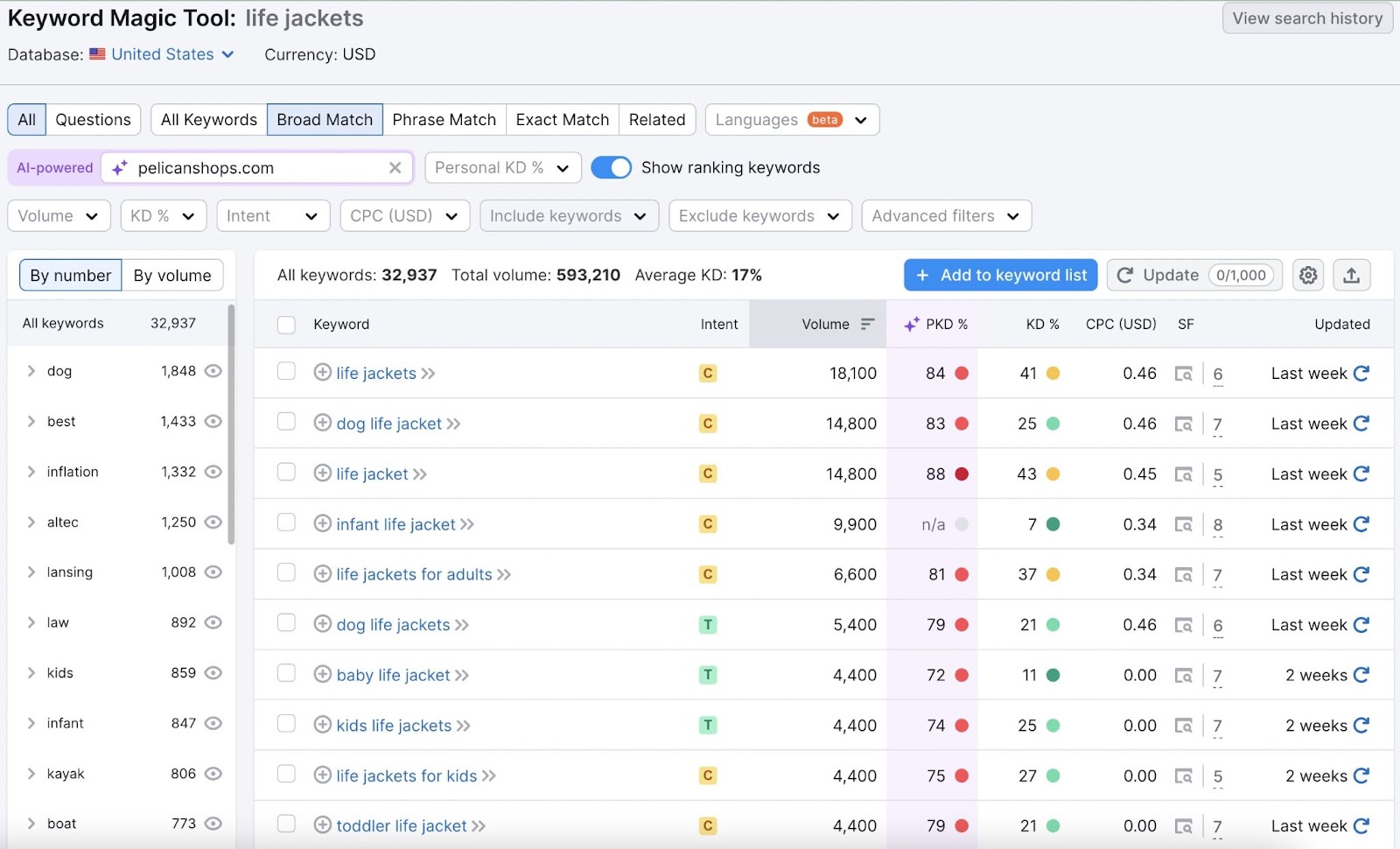 Semrush Keyword Magic Tool overview with a database  of keyword displayed applicable  to the pelicanshops.com domain