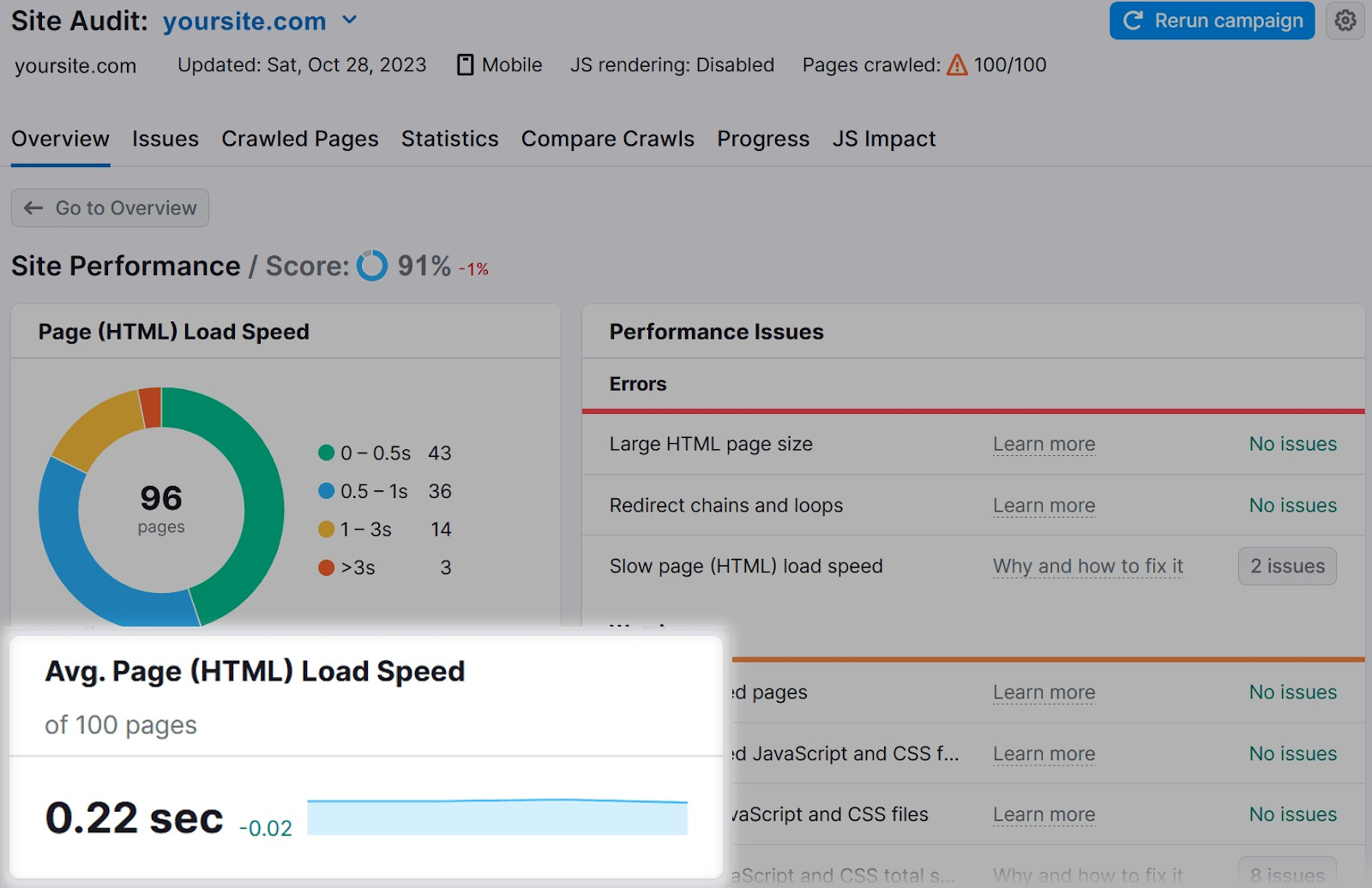 "Avg. Page (HTML) Load Speed" metric highlighted connected nan Site Audit overview dashboard.