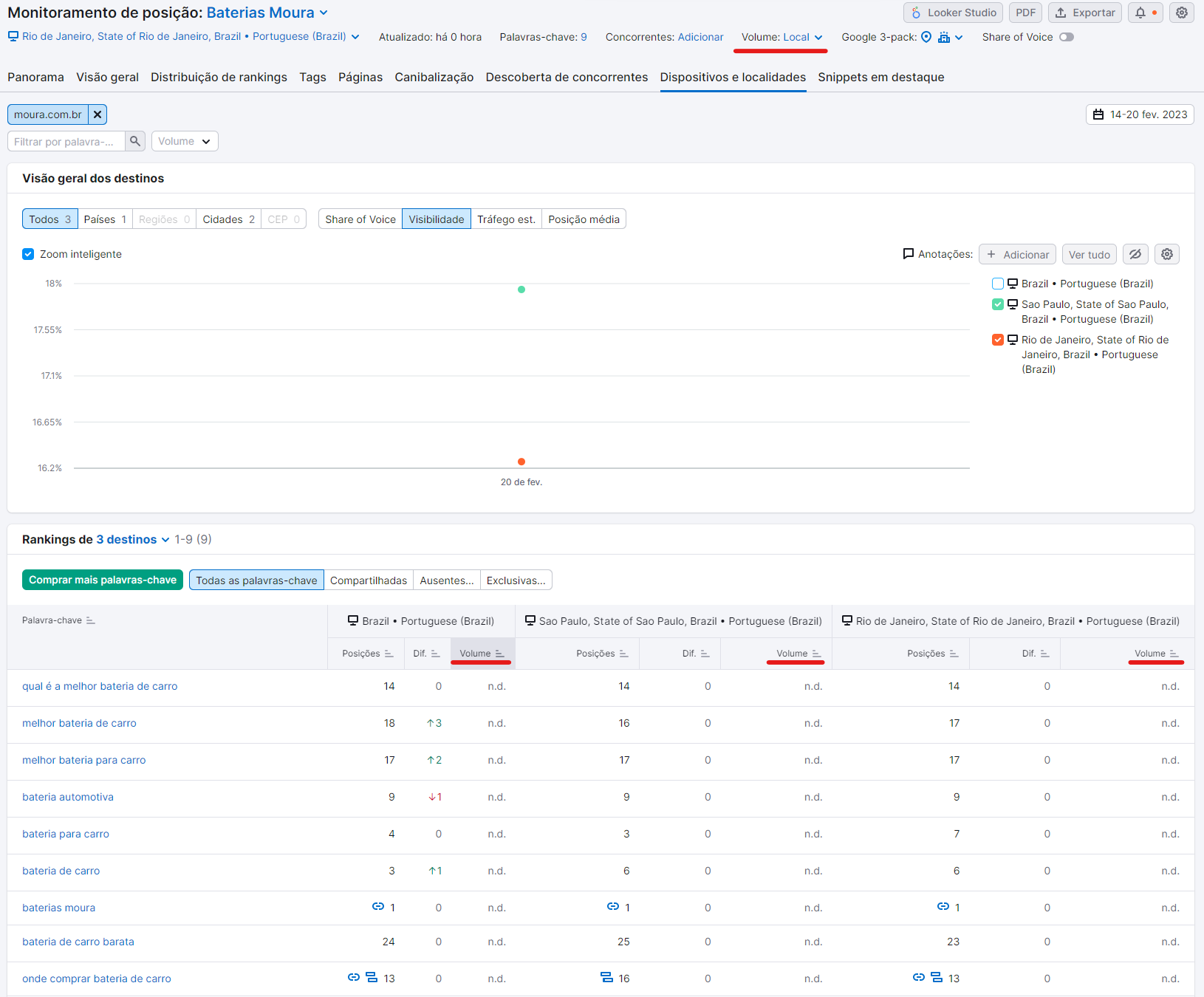 Como rastrear SEO em diferentes cidades com a Semrush 2 comparando volume de pesquisa em diferentes localidades