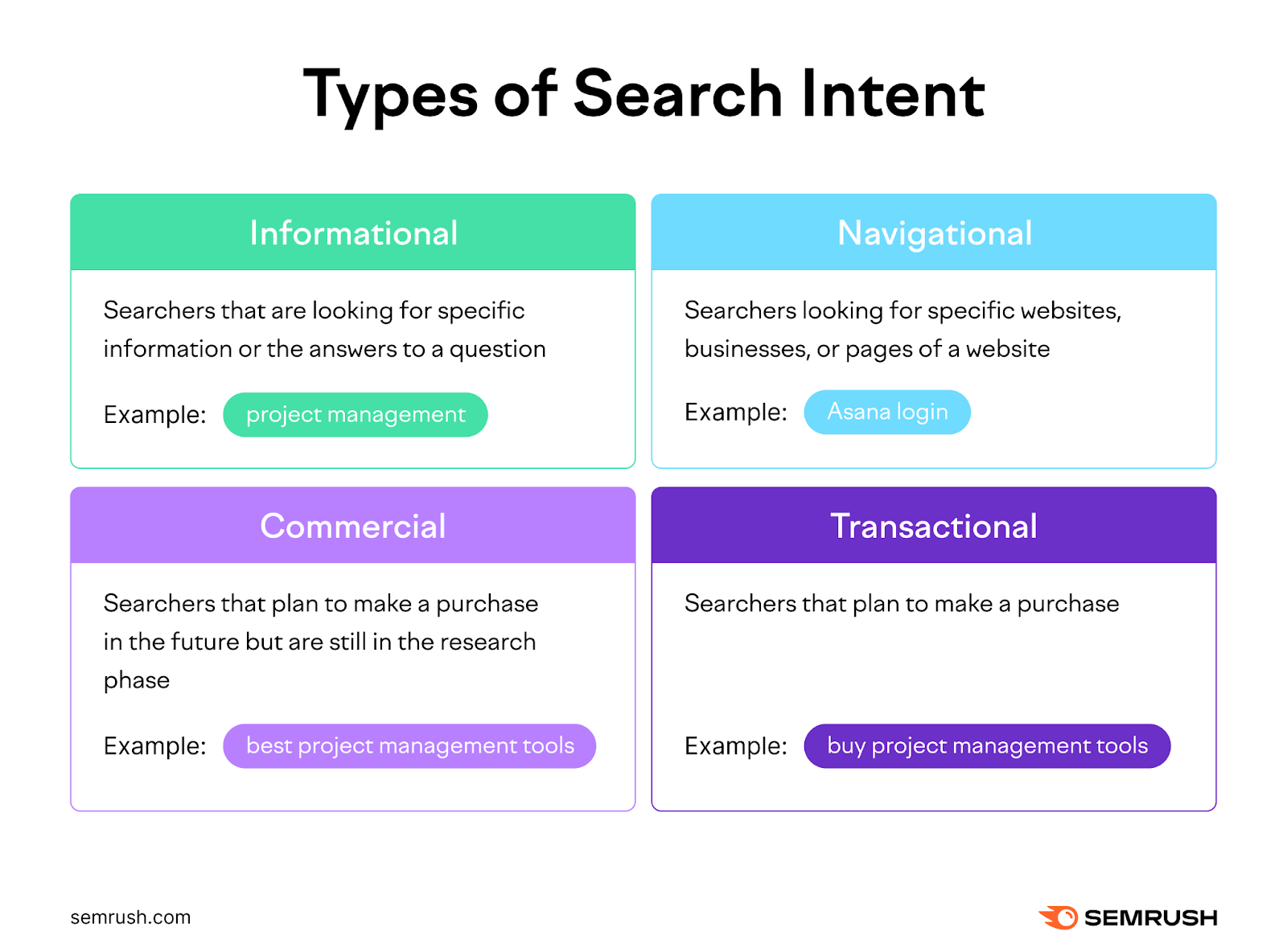 An example of each intent, respectively, is project management, asana login, best project management tools, and buy project management tools.