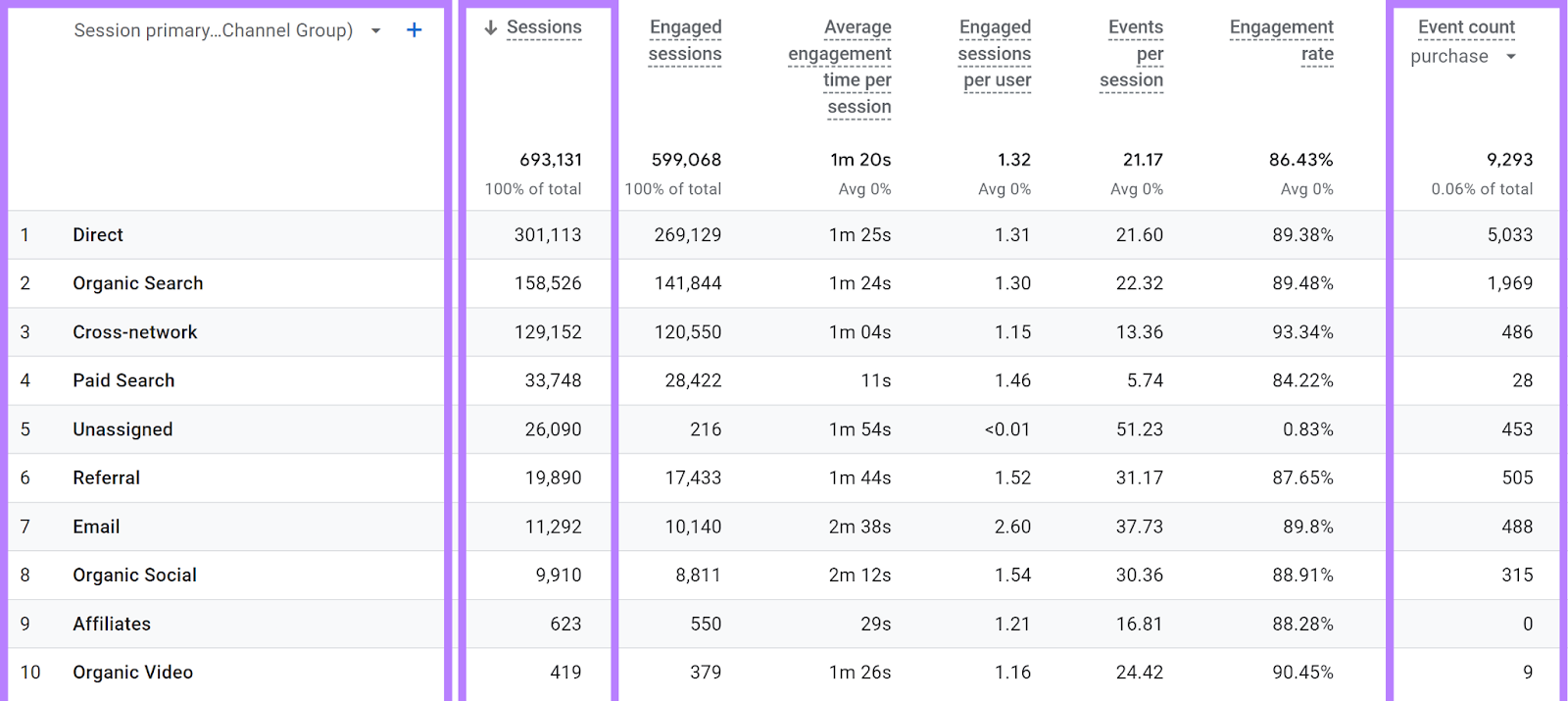 Google Analytics postulation   acquisition study  with channel, sessions, and acquisition  adjacent    number  columns highlighted