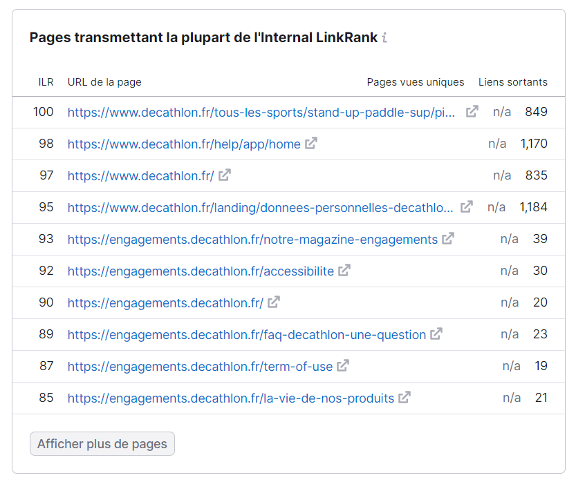 Pages transmettant la plupart de l'Internal LinkRank dans Audit de Site de Semrush