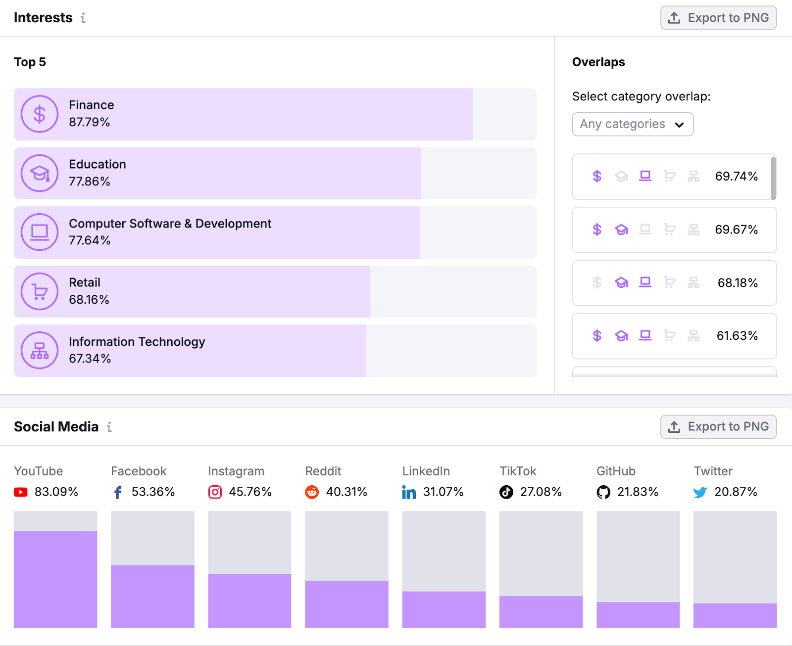 the involvement  conception  shows apical  5 interests and preferred societal  platforms. This assemblage  prefers YouTube, Facebook, IG, and Reddit.