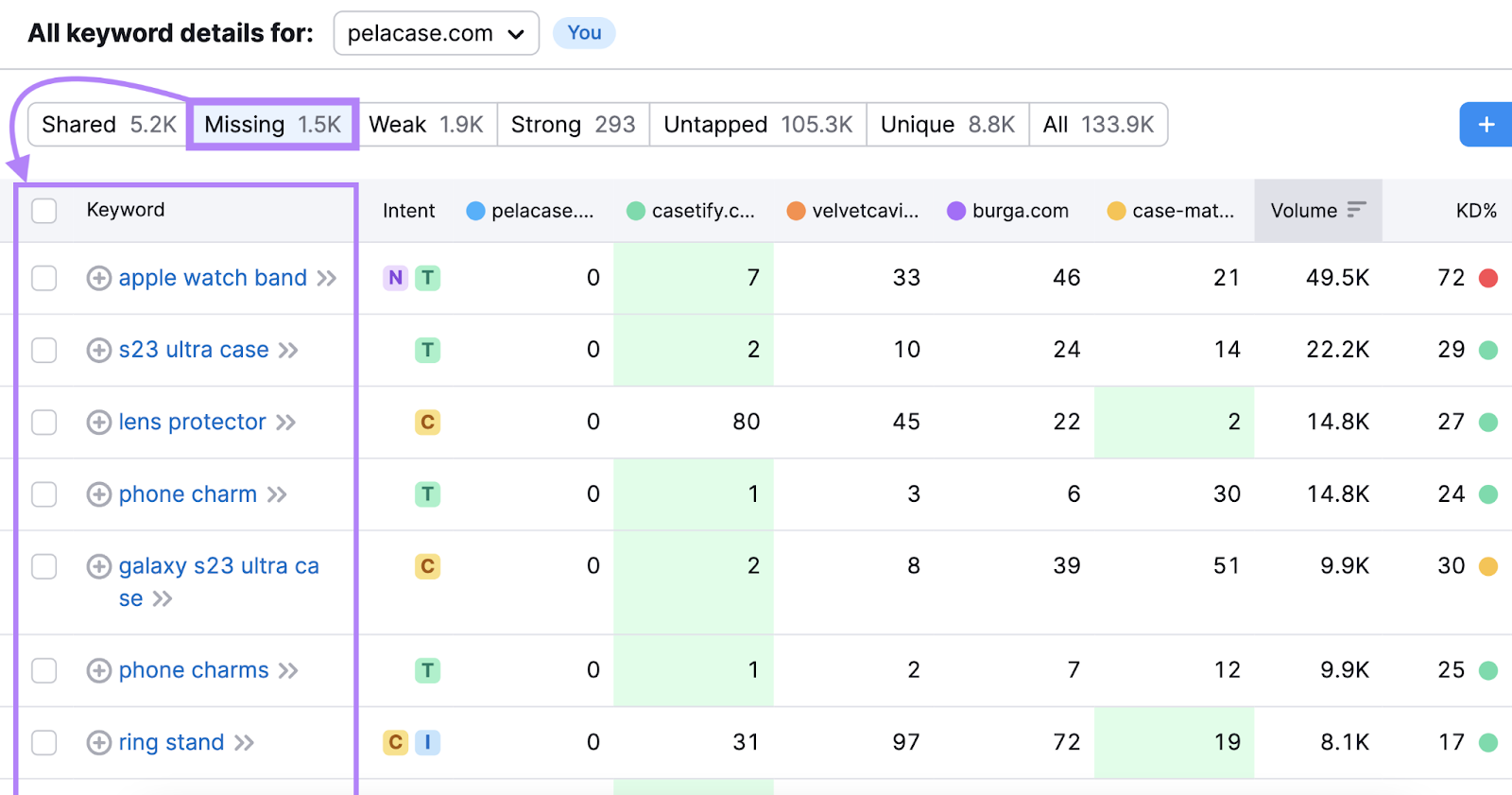 "Missing" keywords table in Keyword Gap tool