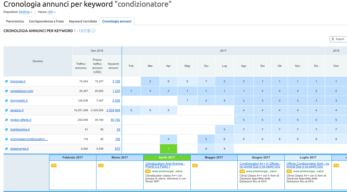 Cronologia annunci: indicazioni sulla stagionalità delle keyword per PPC