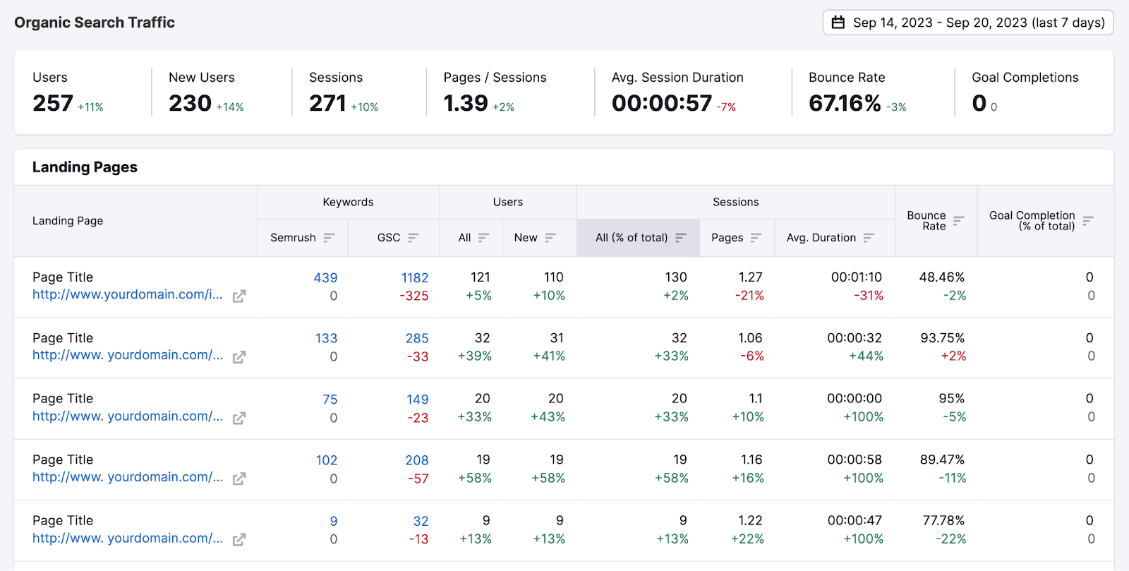 "Organic Search Traffic" report in Organic Traffic Insights