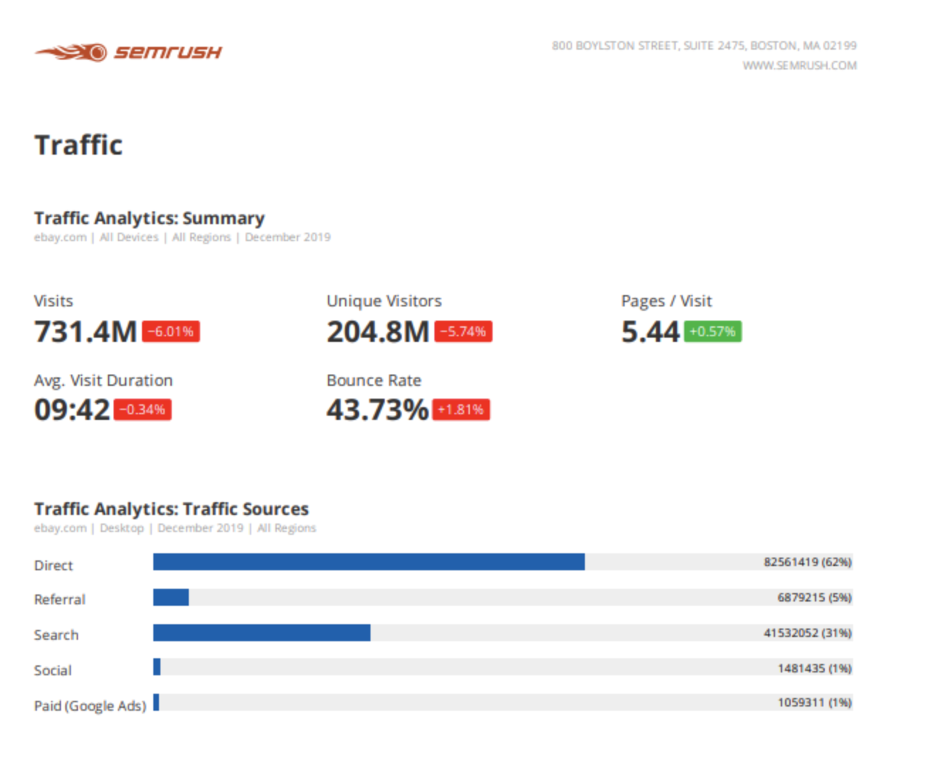 Analyse du trafic Rapport