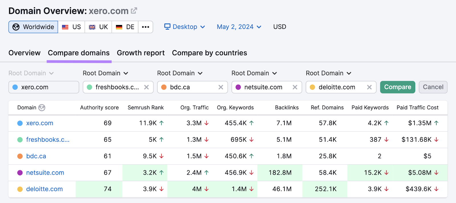 comparing domains deloitte.com is ahead of xero.com on authority score, organic traffic, and organic keywords