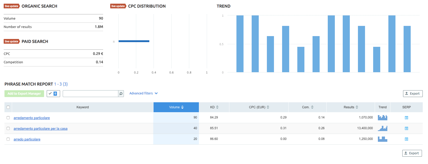 Buyer personas: analisi ricerca Keyword "arredamento particolare"