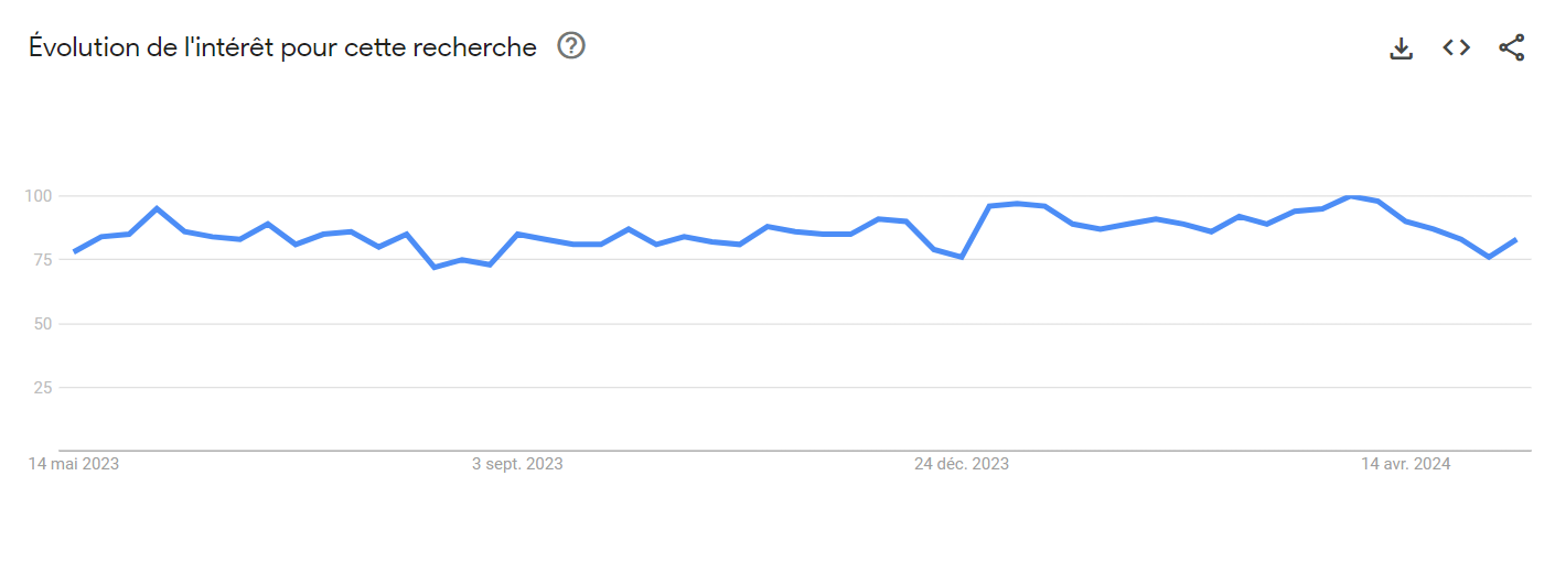 évolution de l'intéret pour un terme de recherche dans Google Trends