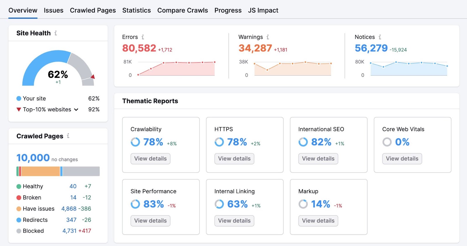 An "Overview" dashboard in Site Audit tool