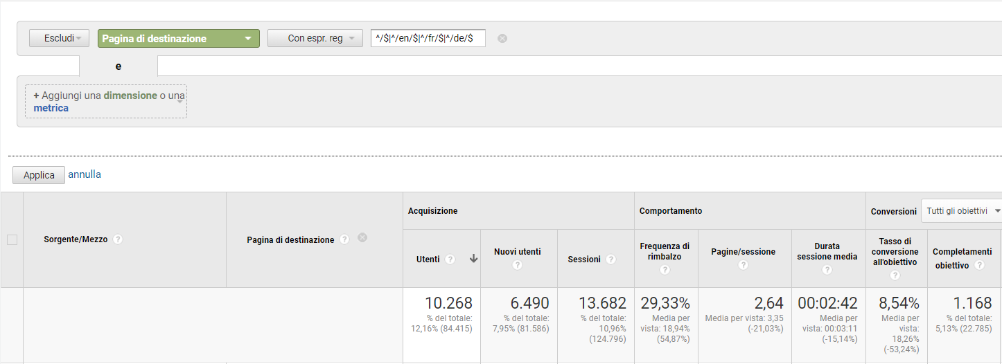 Tasso di Conversione non Home Page (Google Analytics)