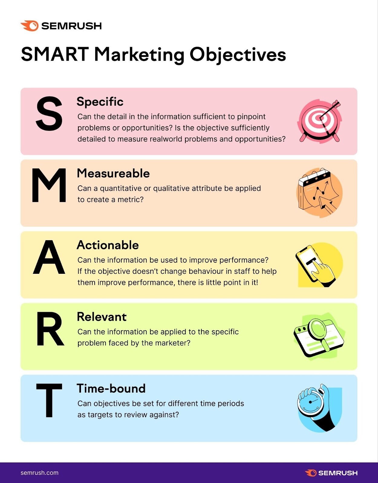 A visual explaining what SMART marketing objectives are