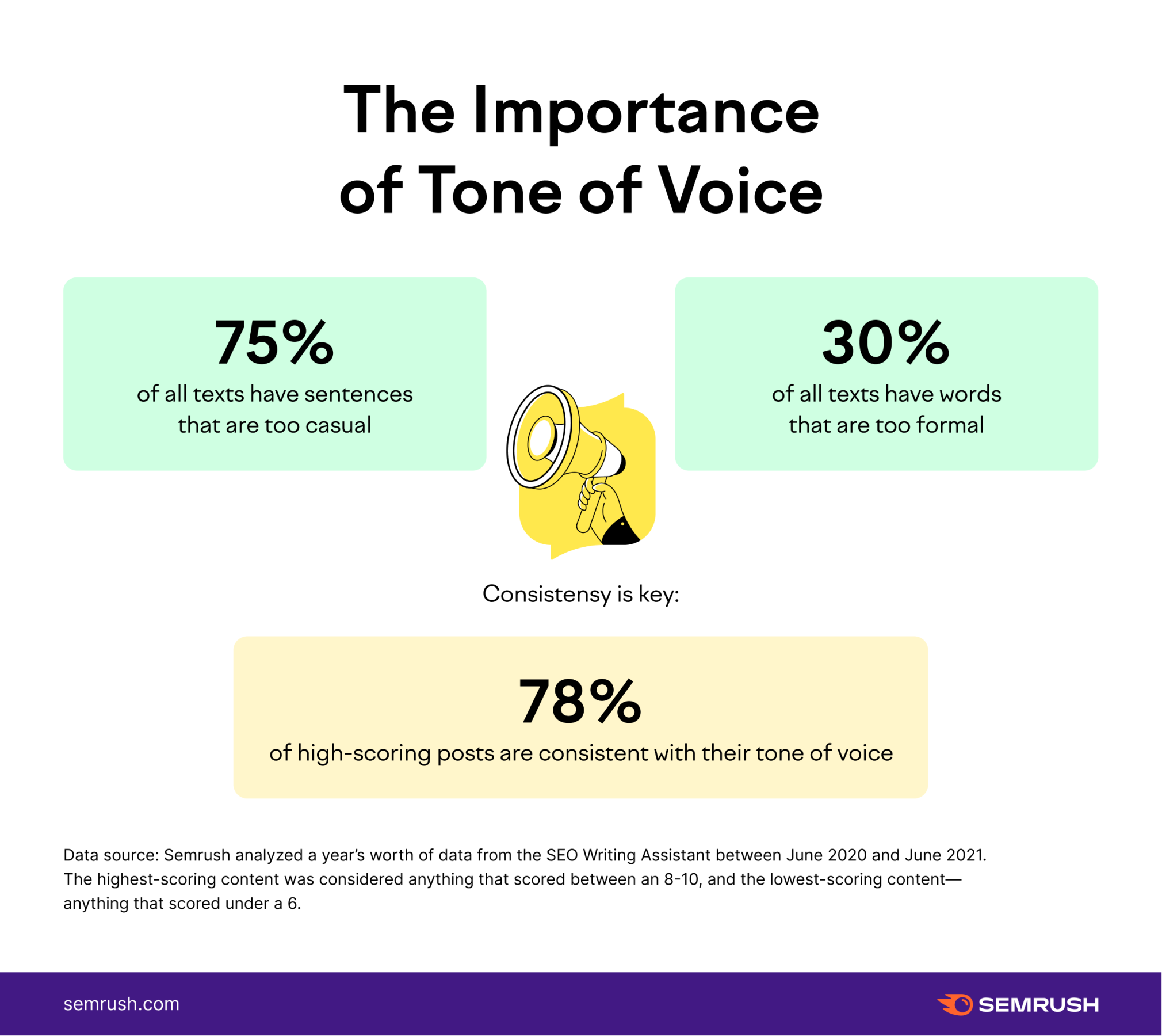 Importance of code    of voice