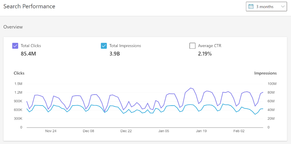 Overview graph showing total clicks and total impressions in Bing Webmaster Tools