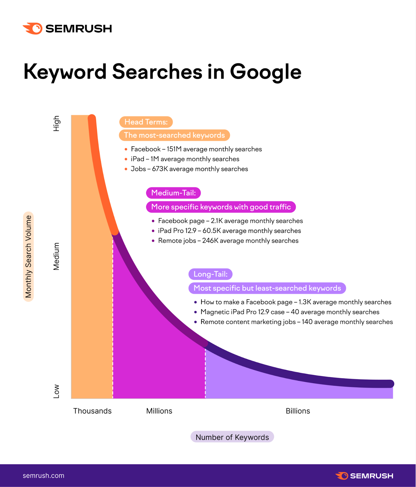 a graph showing keyword searches successful  Google, with fig   of keywords (x-axis) and monthly hunt  measurement   (y-axis)