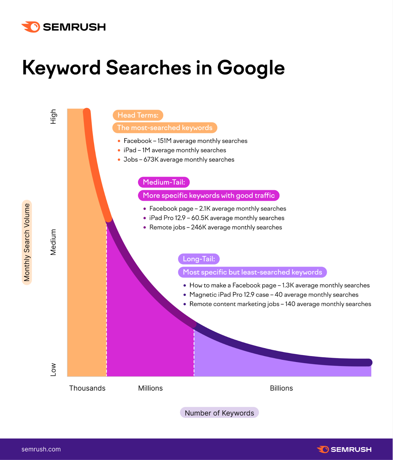 un gráfico que muestra las búsquedas de palabras clave en Google, con el número de palabras clave (eje x) y el volumen mensual de búsquedas (eje y)