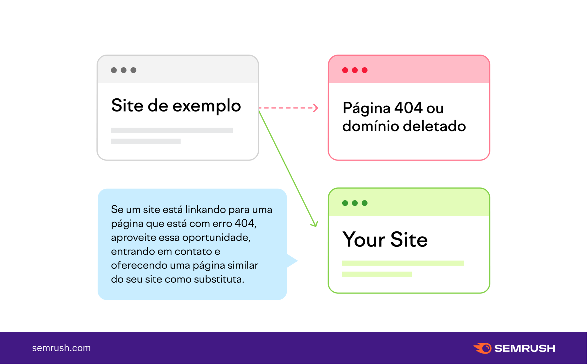 exemplo de link building quebrado