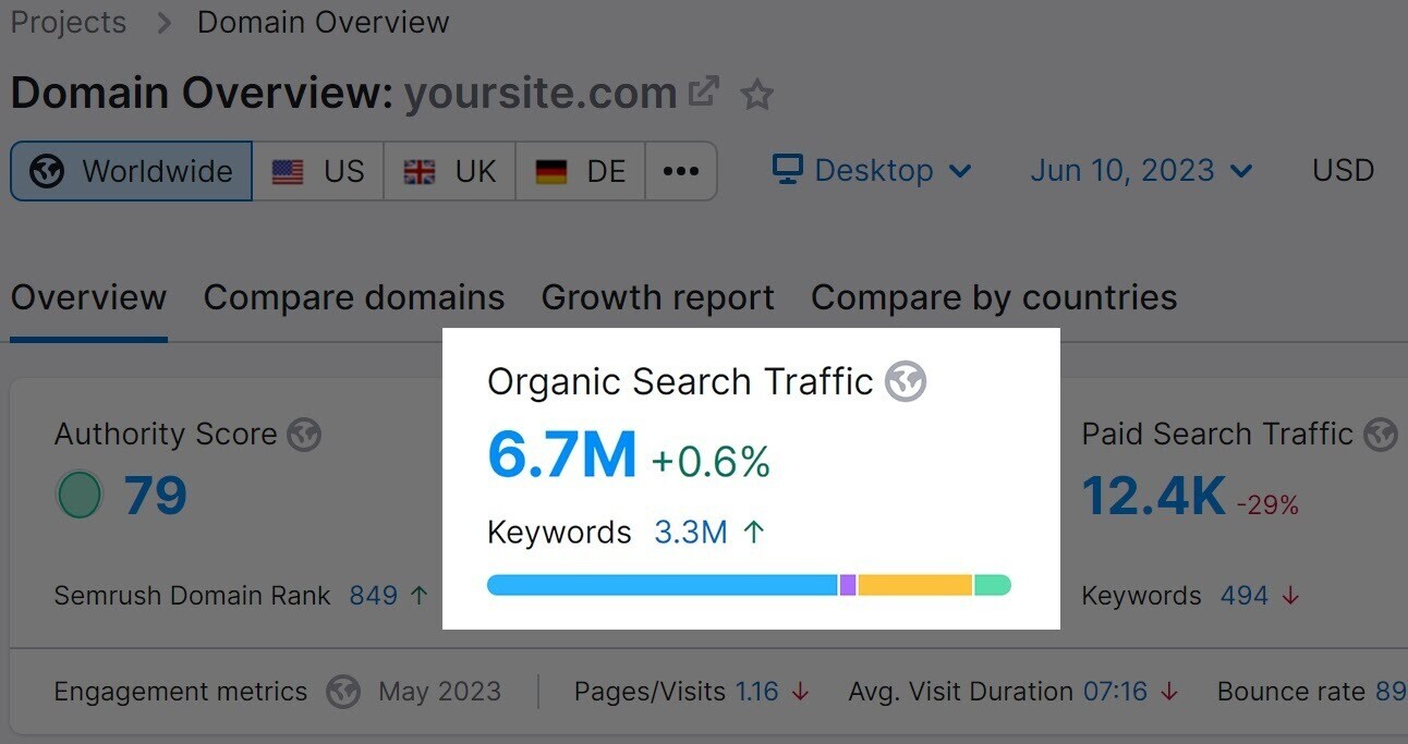 Screenshot of the domain overview tool report with organic search traffic of 6.7M highlighted