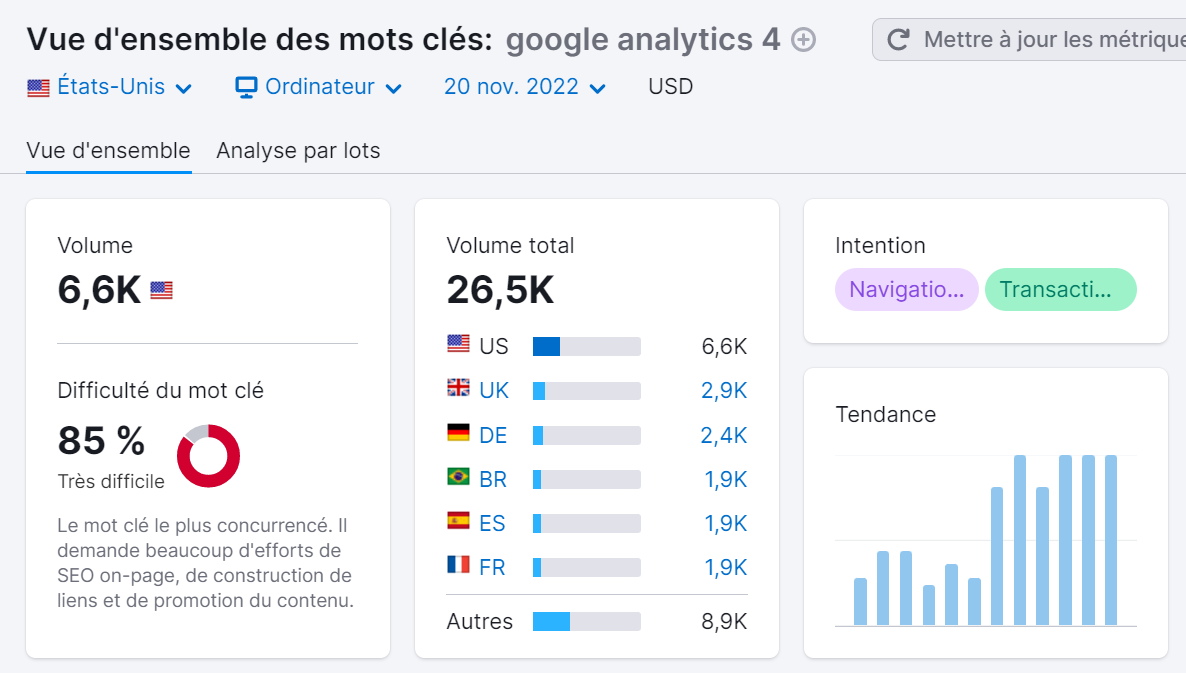 Vue d'ensemble des mots clés, tendance en hausse