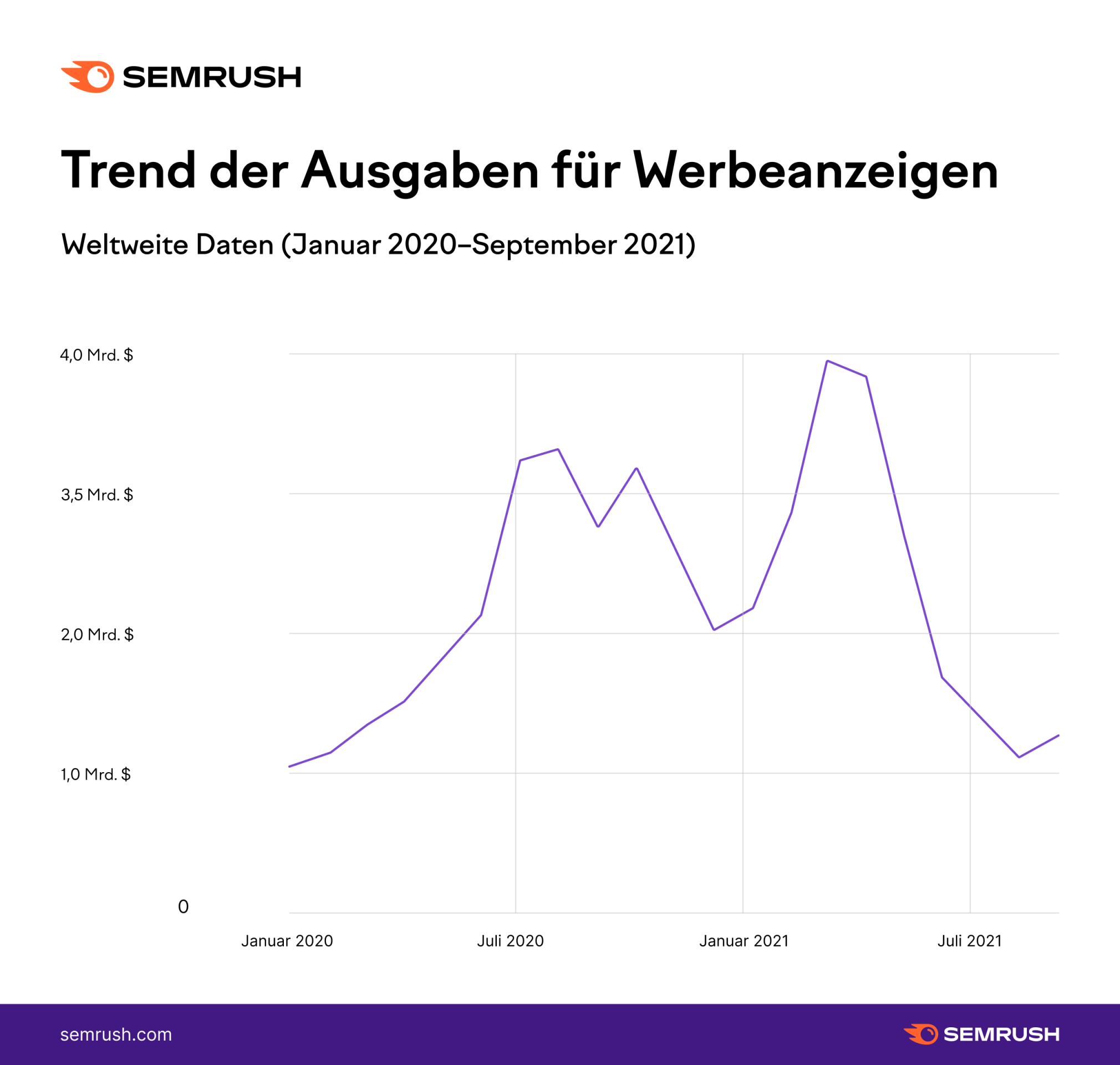 Trend Ausgaben für Werbeanzeigen 2020-2021