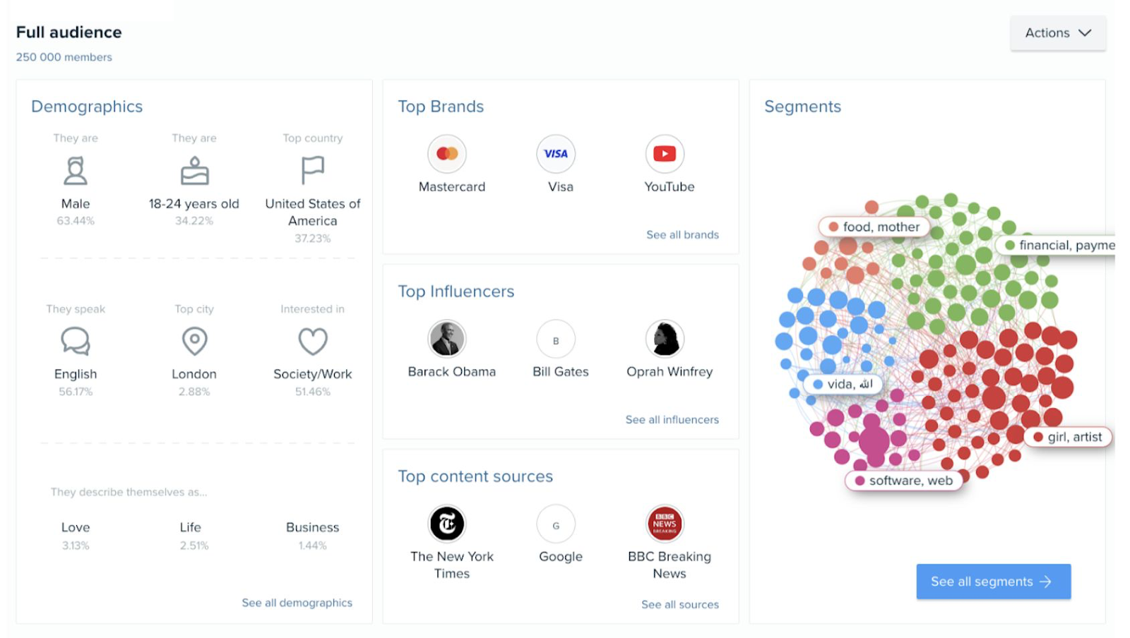 Audience analyses by the Audience quality   app showing metrics similar  demographics and apical  brands.