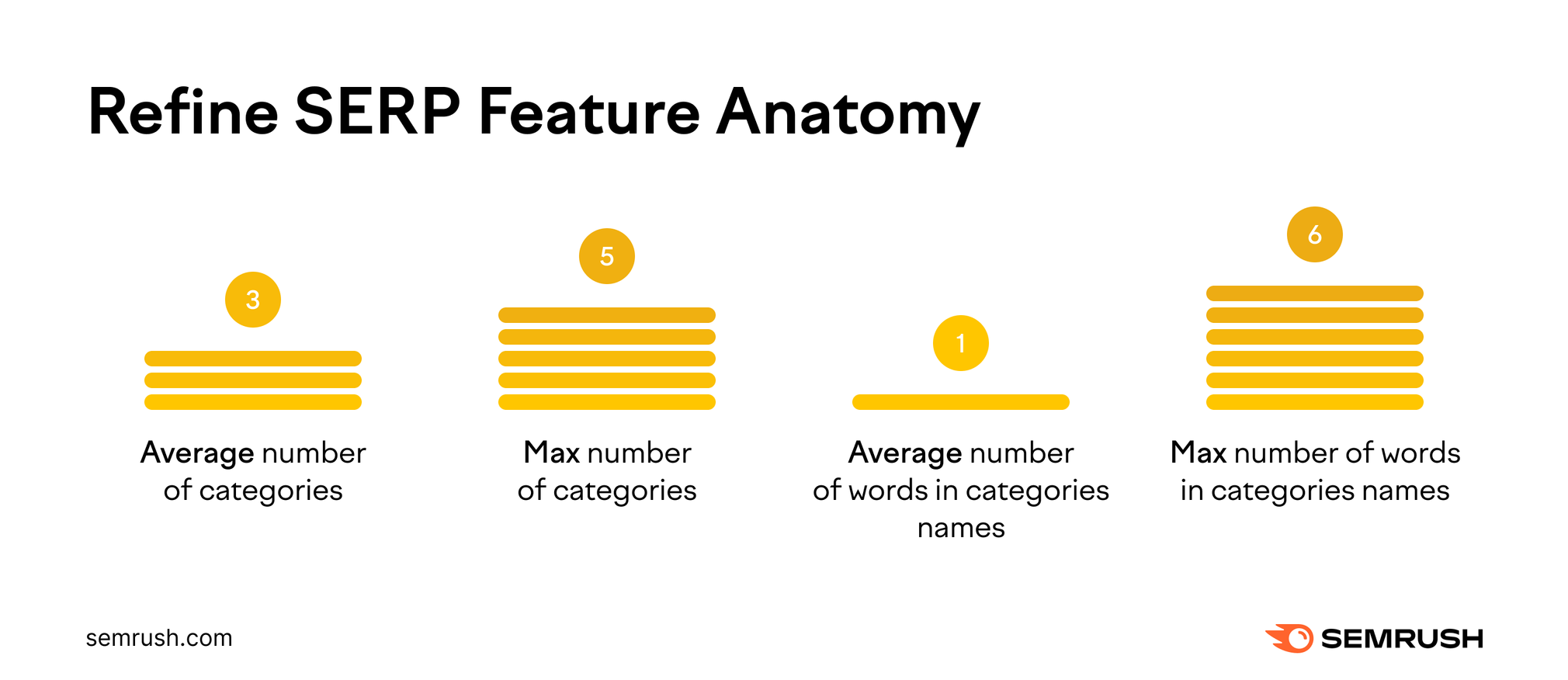 A graph displaying category metrics for the Refine SERP Feature Anatomy.