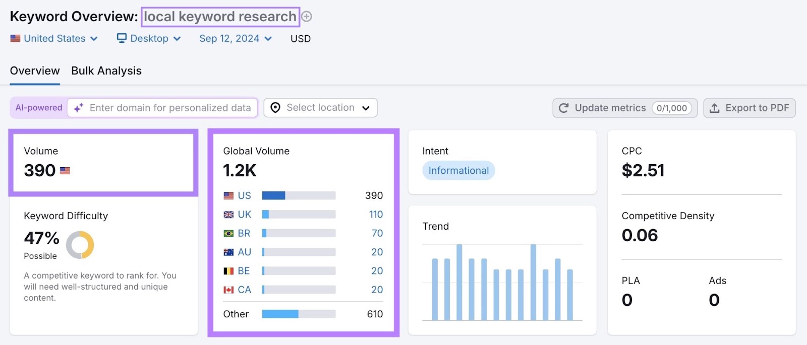 Keyword Overview report for the term 'local keyword research' with the search volume highlighted.